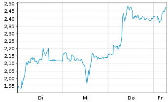 Chart Mini Future Long Nemetschek - 1 Week