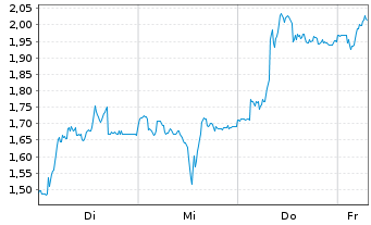 Chart Mini Future Long Nemetschek - 1 Week