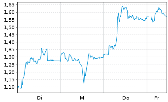 Chart Mini Future Long Nemetschek - 1 Week