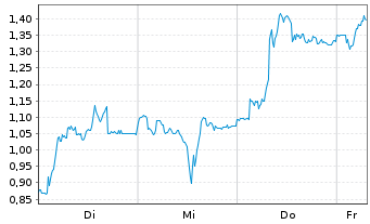 Chart Mini Future Long Nemetschek - 1 Week