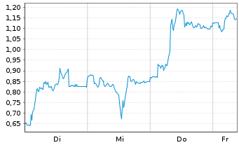 Chart Mini Future Long Nemetschek - 1 Week