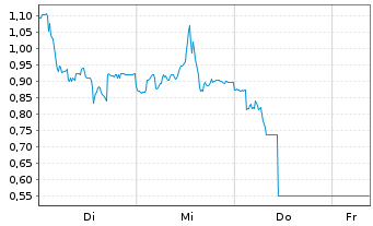Chart Mini Future Short Nemetschek - 1 Week