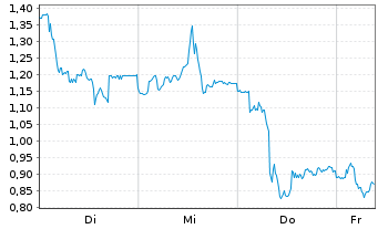 Chart Mini Future Short Nemetschek - 1 Week