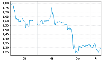 Chart Mini Future Short Nemetschek - 1 Week