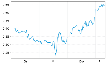Chart Mini Future Long Riot Platforms - 1 Woche