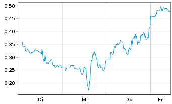 Chart Mini Future Long Riot Platforms - 1 Woche
