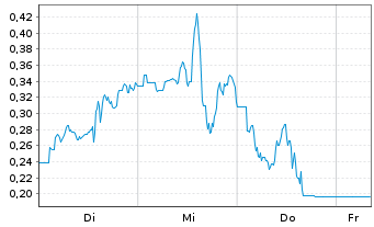 Chart Mini Future Short Riot Platforms - 1 Woche