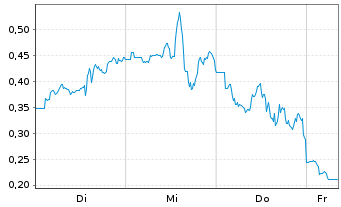 Chart Mini Future Short Riot Platforms - 1 Woche