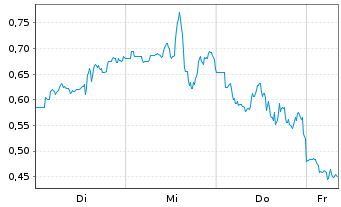 Chart Mini Future Short Riot Platforms - 1 Woche