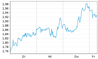 Chart Mini Future Long Altria - 1 Week