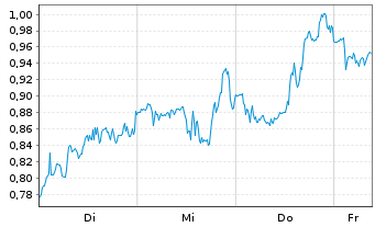 Chart Mini Future Long Altria - 1 Woche