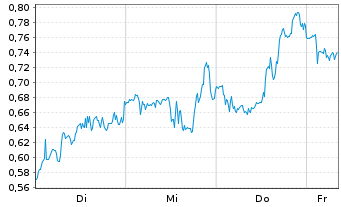 Chart Mini Future Long Altria - 1 Week