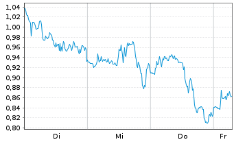 Chart Mini Future Short Altria - 1 Week