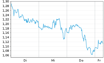 Chart Mini Future Short Altria - 1 Week