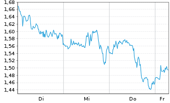 Chart Mini Future Short Altria - 1 Week