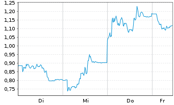 Chart Mini Future Long Sartorius - 1 Woche