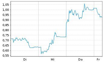Chart Mini Future Long Sartorius - 1 Week