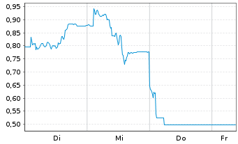 Chart Mini Future Short Sartorius - 1 Week