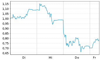 Chart Mini Future Short Sartorius - 1 Week