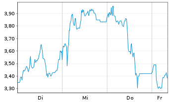 Chart Mini Future Long Deutsche Rohstoff - 1 Woche