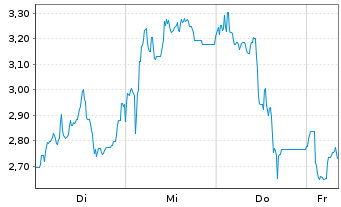 Chart Mini Future Long Deutsche Rohstoff - 1 Woche