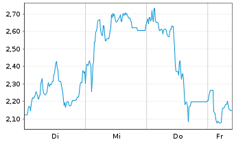 Chart Mini Future Long Deutsche Rohstoff - 1 Woche