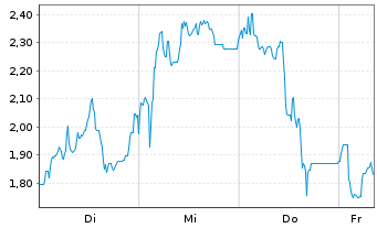 Chart Mini Future Long Deutsche Rohstoff - 1 Woche