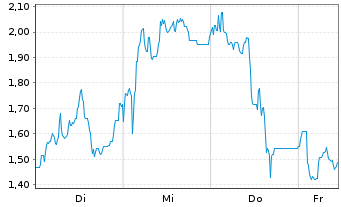 Chart Mini Future Long Deutsche Rohstoff - 1 Woche