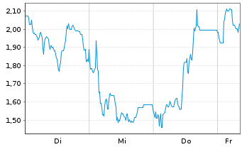 Chart Mini Future Short Deutsche Rohstoff - 1 Woche