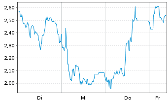 Chart Mini Future Short Deutsche Rohstoff - 1 Woche