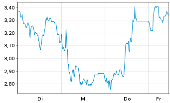 Chart Mini Future Short Deutsche Rohstoff - 1 Woche