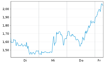 Chart Mini Future Long Freeport-McMoRan - 1 Week