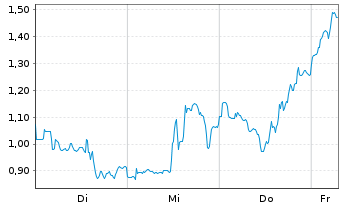 Chart Mini Future Long Freeport-McMoRan - 1 Week