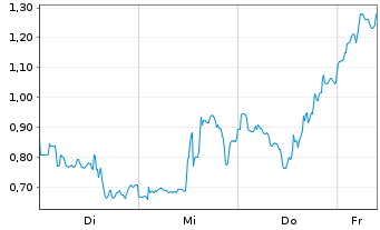 Chart Mini Future Long Freeport-McMoRan - 1 Woche