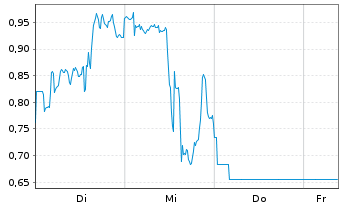 Chart Mini Future Short Freeport-McMoRan - 1 Week