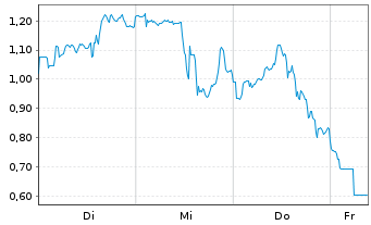 Chart Mini Future Short Freeport-McMoRan - 1 Week