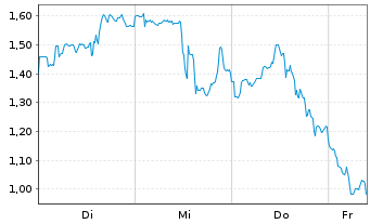 Chart Mini Future Short Freeport-McMoRan - 1 Woche