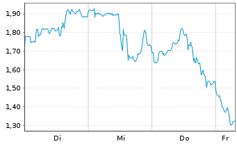 Chart Mini Future Short Freeport-McMoRan - 1 Week