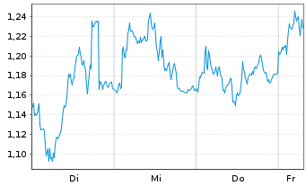 Chart Mini Future Long Enel - 1 Week