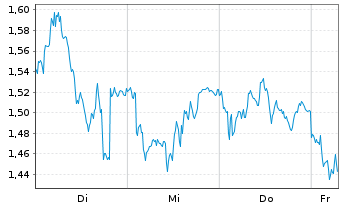 Chart Mini Future Short Enel - 1 Week