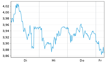 Chart Mini Future Short Enel - 1 Week