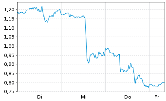 Chart Mini Future Long CrowdStrike Holdings - 1 Woche