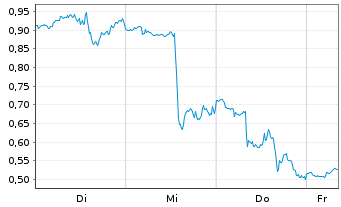 Chart Mini Future Long CrowdStrike Holdings - 1 Woche