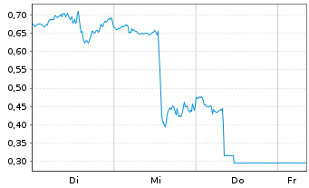 Chart Mini Future Long CrowdStrike Holdings - 1 Woche