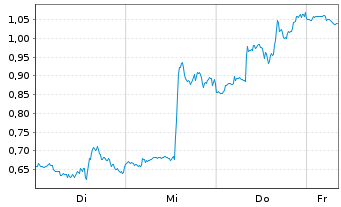Chart Mini Future Short CrowdStrike Holdings - 1 Woche