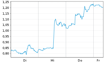 Chart Mini Future Short CrowdStrike Holdings - 1 Woche