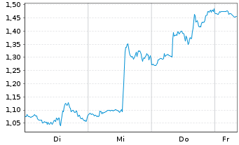 Chart Mini Future Short CrowdStrike Holdings - 1 Woche