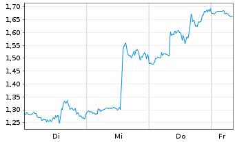 Chart Mini Future Short CrowdStrike Holdings - 1 Woche