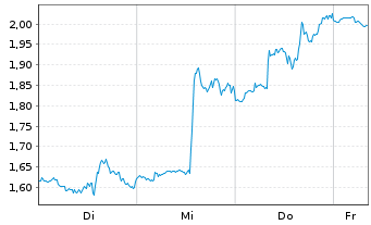 Chart Mini Future Short CrowdStrike Holdings - 1 Woche