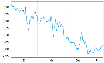 Chart Mini Future Long Cisco - 1 Woche